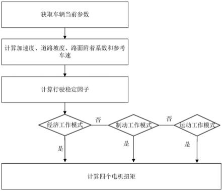 一种分布式四驱扭矩控制方法与流程