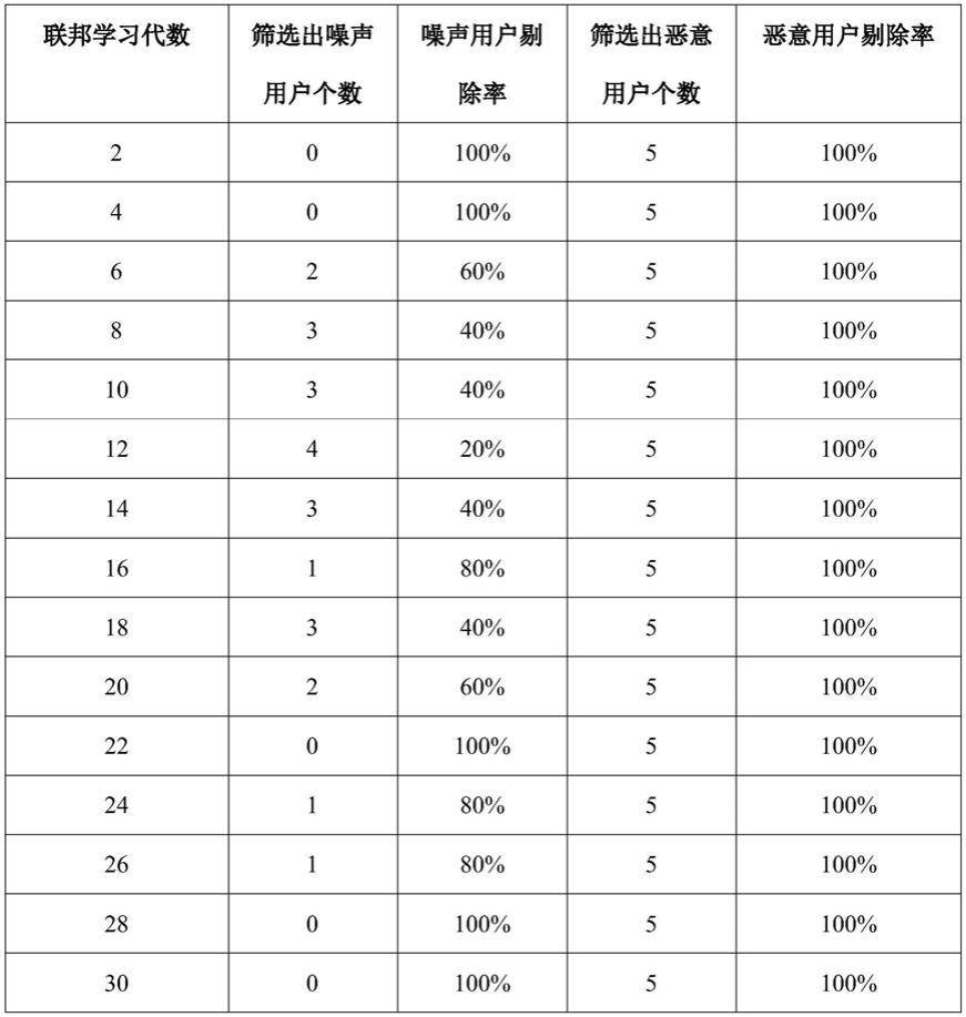 一种联邦学习中基于局部模型梯度的用户筛选方法、系统、设备及存储介质