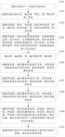 一种多特征融合的社交网络好友推荐方法及装置