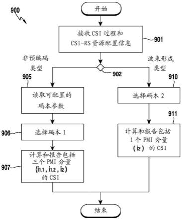 用于码本设计和信令的方法和装置与流程