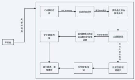 基于iOSNSDictionary安全存储数据防止Crash的方法及装置与流程