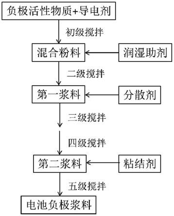 电池负极浆料及其制备方法、锂离子电池负极片及锂离子电池与流程