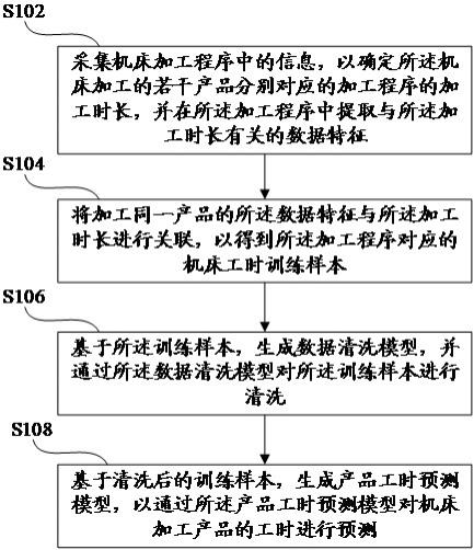 一种用于机床加工工时预测的方法及设备与流程