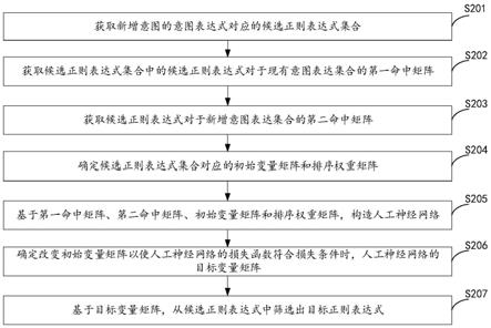 自动生成正则表达式的方法、装置、设备及存储介质与流程