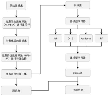 基于特征学习与集成学习的高维不平衡数据分类方法与流程