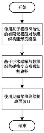 一种用于模拟软组织形变和路径切割的方法及装置