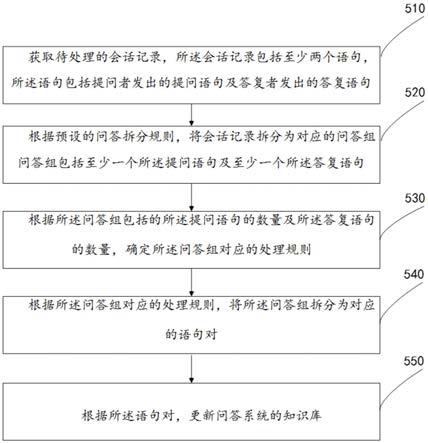 一种问答语句的处理方法、装置及电子设备与流程