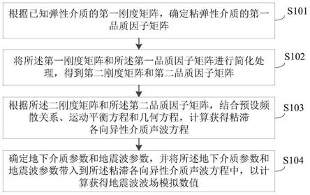 一种粘滞各向异性介质地震波数值模拟方法、装置及设备