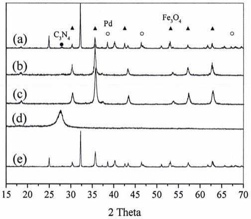 纳米Pd/C3N4/Fe3O4在光降解四环素中的应用