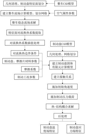 一种汽车制动盘热-结构耦合分析方法与流程