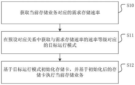 一种数据存储方法、装置、设备及存储介质与流程