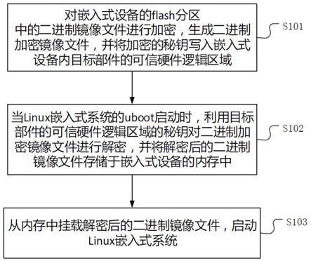 一种Linux嵌入式系统的启动方法、装置和存储介质与流程