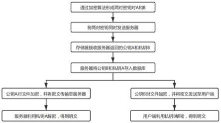 一种互逆加密数据的方法、系统、设备及存储介质与流程