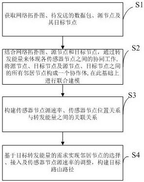 一种基于态势感知的无人机自组网路由实现方法