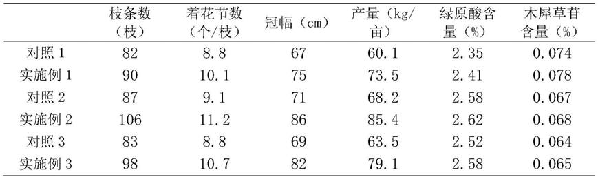 金银花年用肥及其制备方法和金银花施肥方法