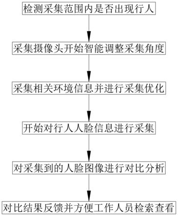 一种自适应人脸识别方法