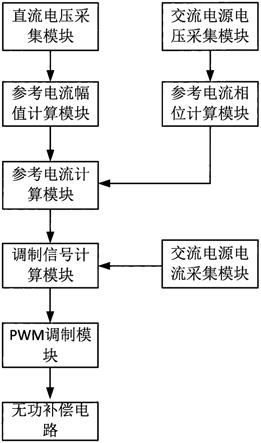 一种用于输配电的无功补偿装置和方法与流程