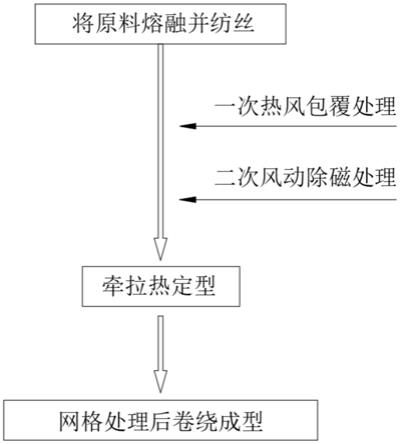 一种抗拉型涤纶纤维工业丝的制备工艺的制作方法