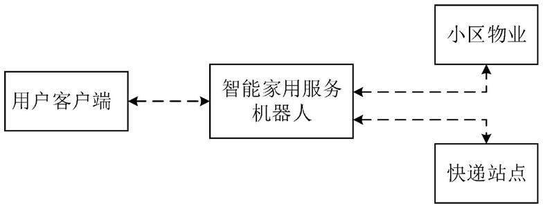 基于物联网的智能家用服务机器人及其使用方法与流程