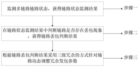 一种提高多链路数据传输正确性的方法与流程