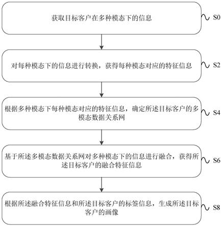 一种生成客户画像的方法、装置及设备与流程