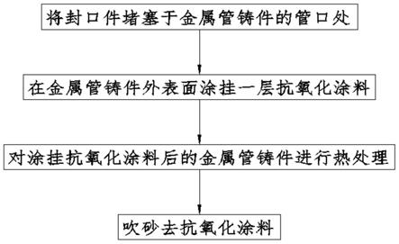 一种金属管铸件热处理工艺的制作方法