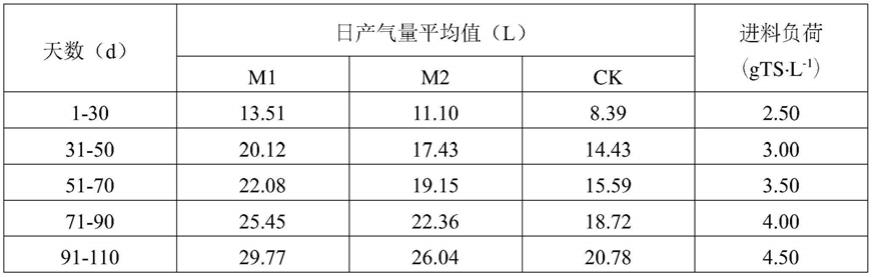 一种颗粒生物炭及其制备方法和在厌氧消化产甲烷中的应用