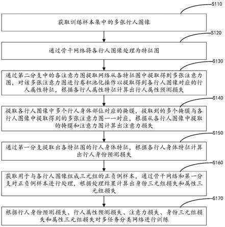 多任务分类网络的训练方法、行人重识别方法与流程