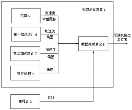 一种在线补偿惯性仪表误差的综采煤机轨道定位测姿方法