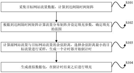 一种网站指纹防御的智能流量混淆方法、系统及计算机存储介质