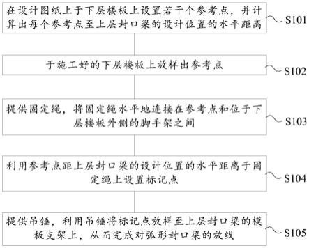 高层建筑中弧形封口梁放线方法与流程