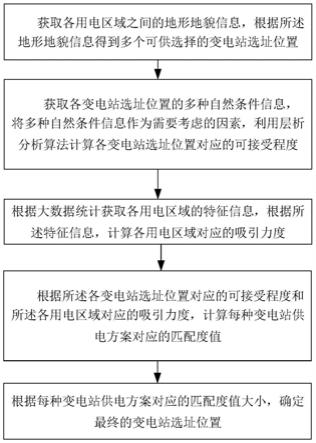 一种基于人工智能和大数据的变电站选址方法及系统与流程