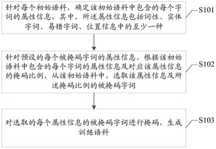 生成文本纠错模型训练语料的方法、装置、设备及介质与流程