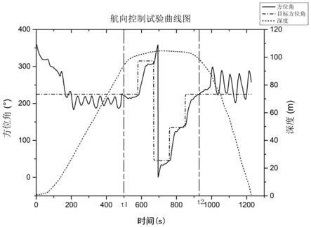 一种联合横滚机构与扑翼非对称相位差的航向控制方法