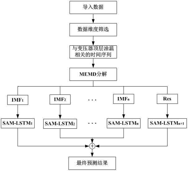 一种基于多元经验模态分解的变压器顶层油温预测方法与流程