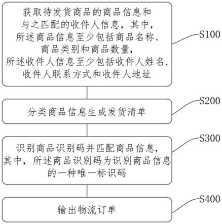 一种商品配货方法、系统、计算机设备及存储介质与流程