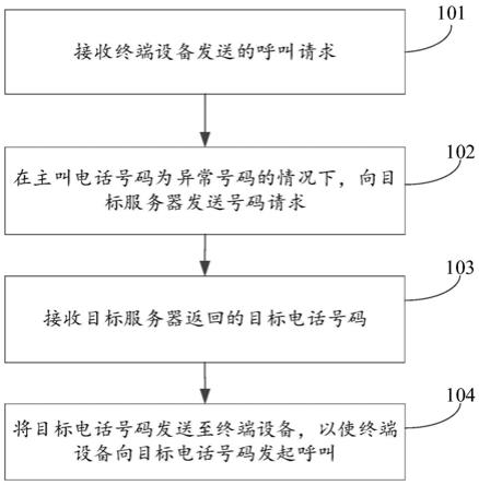 异常号码的呼叫处理方法及装置、电子设备与流程