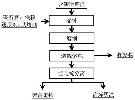 一种从冶炼渣中富集锗的方法与流程