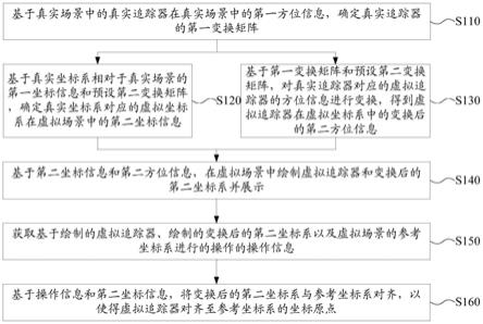 一种坐标系调整方法、装置、电子设备及存储介质与流程