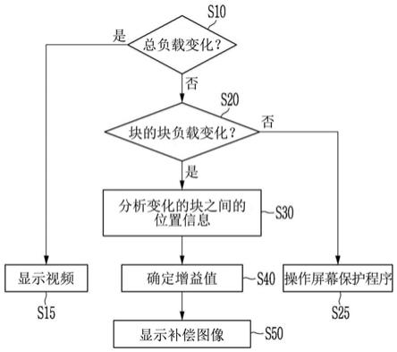 显示装置及其显示方法与流程