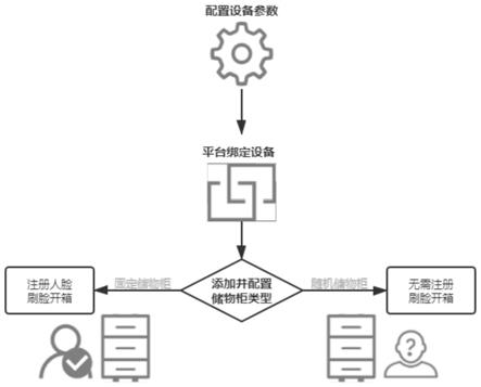 一种多模式的人脸识别储物柜系统和应用方法与流程