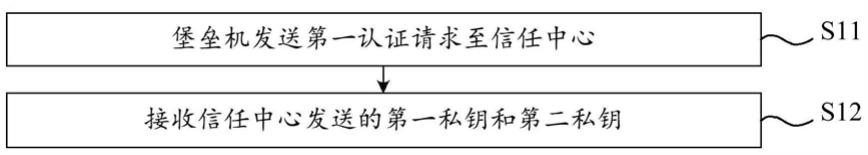 安全通信方法及系统、相关设备和装置与流程