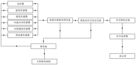 一种远程监控农林小气候信息采集系统的制作方法