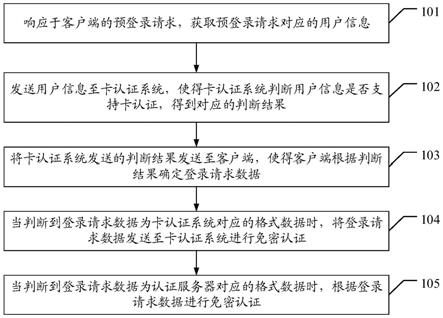 一种认证服务器、卡认证系统、免密认证方法和系统与流程