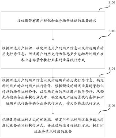 一种业务执行的方法及装置与流程