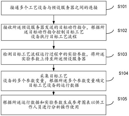 一种基于实验工艺的多设备集成控制方法及系统与流程