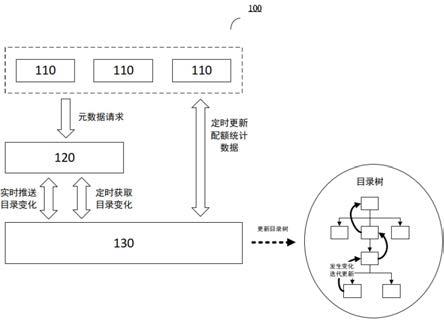 文件管理系统、文件管理方法、电子设备和存储介质与流程