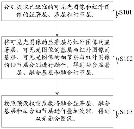 图像融合方法、装置、电子设备及可读存储介质与流程