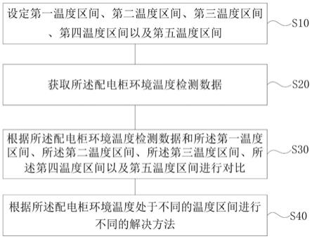 一种智能低压配电柜及其管理方法与流程