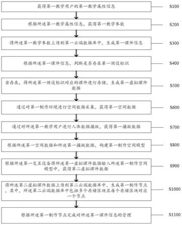 一种基于云平台的虚拟现实课件制作管理方法及系统与流程